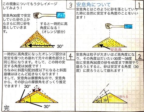 安息角幾度|安息角